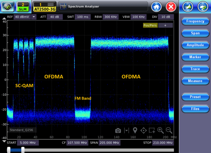 Upstream spectrum trace showing showing SC-QAM, FM band, and OFDMA channels within a High Split spectrum