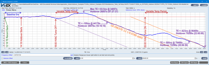 Example of a 24-hour Time Error measurement of a TX340s Atomic Clock that enters Holdover after 2 hours.
