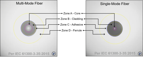 Fiber end face cross-section-mode and multi-mode fiber zones