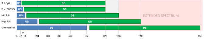 Frequency spectrum allocation diagram for the different DOCSIS Upstream and Downstream bandwidth allocations, including Mid-Split, High-Split and Ultra high split.