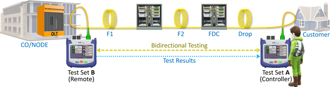 A simplified application diagram describing VeEX's FX160 FiberBEAST test set in a PON construction validation application, with one test set at a central location and a technician testing the different branches