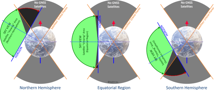 Diagram depicting the visible satellite areas for different antenna latitudes (No satellite zones)