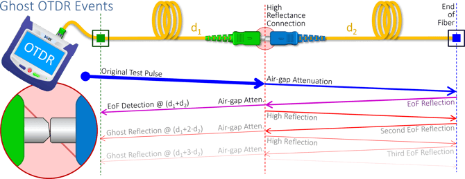 Simplified visual example of how a poor test cable termination, due to APC-UPC connector mismatch, can cause OTDR Ghost Reflections.