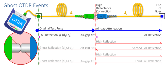 Simplified visual example of how a poor test cable termination, due to APC-UPC connector mismatch, can cause OTDR Ghost Reflections.