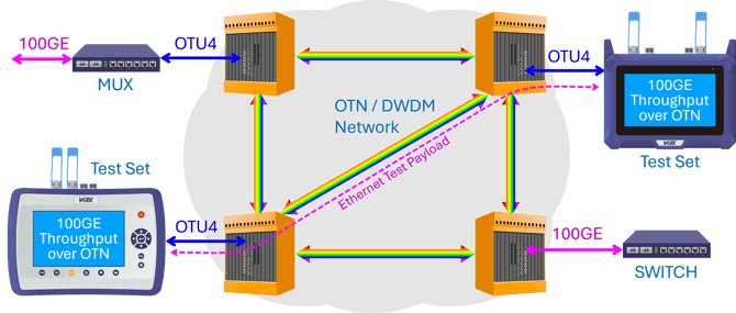 Simplified diagram of a point-to-point 100GE Ethernet payload test over OTU4 link, using two test sets.