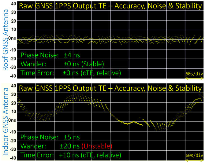 Examples of Time Error (TE) accuracy, phase noise and stability. Comparison between the raw 1PPS outputs from two timing-oriented GNSS receivers, one with properly installed roof antenna and the other with portable indoor antenna.