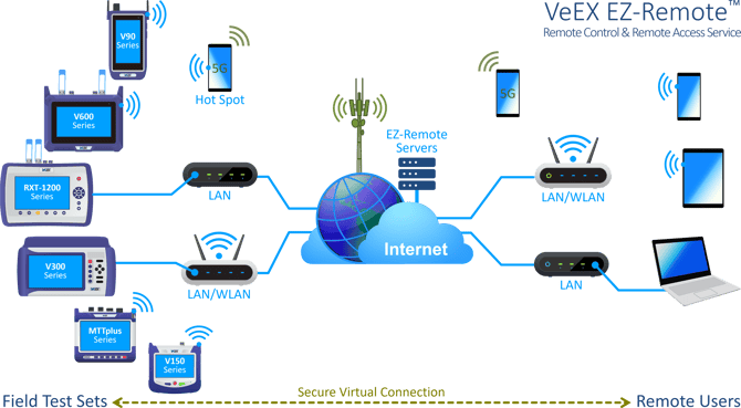 Simplified diagram of remote access and control of VeEX field test sets, over the internet (LAN, WLAN/Wi-Fi, Cellular, WAN), using EZ-Remote.
