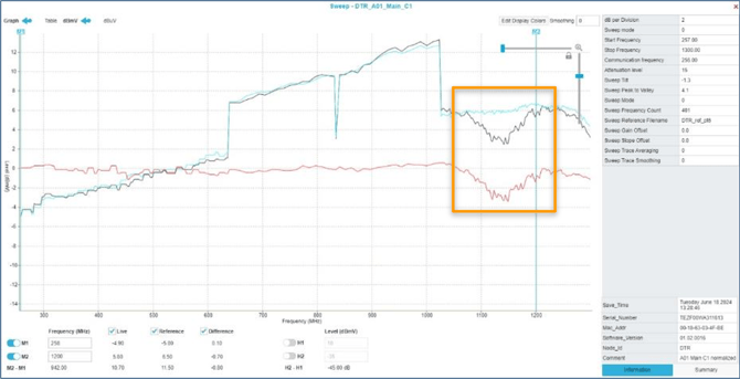 forward sweep trace showing fault at 1150 mhz, at an output amp