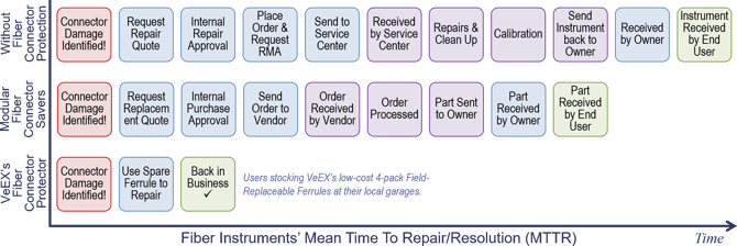 A repair time comparison chart for user who keep spare replaceable ferrules at hand and other connector saver approaches.