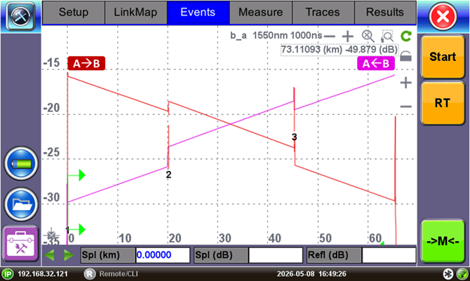 Bidirectional OTDR trace display (X view) correlates traces taken from both (opposite) directions. Individual "gainer" events are represented by a "gain" and a high loss, the actual loss is the average.