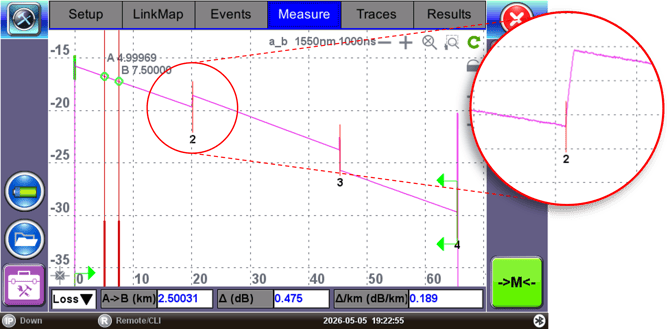 Example of an OTDR trace with a gainer event, followed by a high loss event, indicating a section of the fiber with bigger core diameter