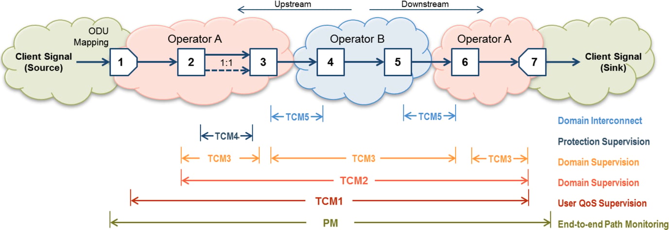 How To Generate/Modify and Monitor OTN TCMi Overhead Bytes?