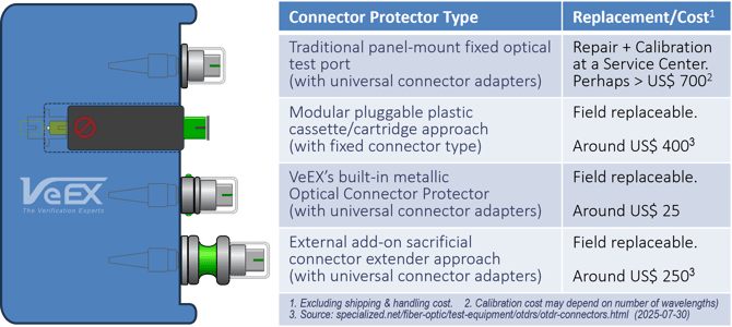 Comparison between VeEX Optical Connector Protector (Field Replaceable Ferrule) versus other optical connector saver approaches from other test and measurement vendors