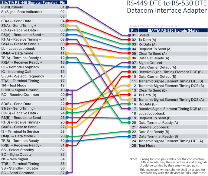 Suggested wiring map for an RS449 DTE (DB37 female) to RS530 DTE (DB25 male) datacom adapter.
