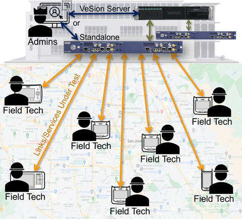 Diagram depicting a centralized RTU-300+ test head providing individual test streams to support multiple field technicians 