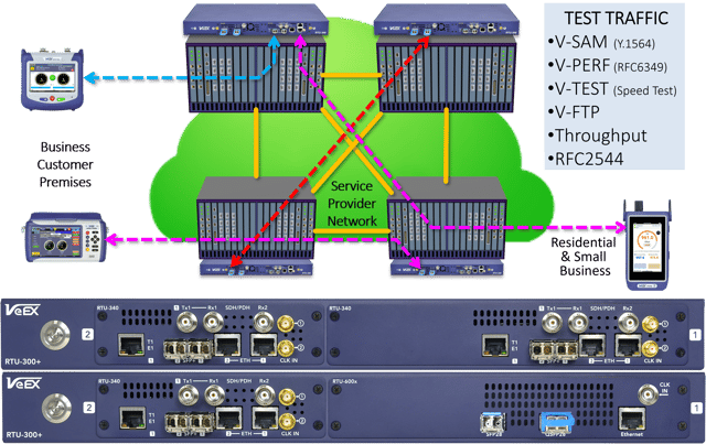 Simplified diagram of a network of centralized test heads (RTU) providing support for multiple tests to field testers and between nodes. Below, samples of the RTU-300+ 10G and 100G modules.