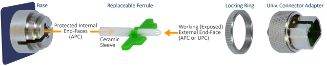 Detailed visual description of VeEX's Optical Connector Protector 'Dragonfly' Field Replaceable Ferrule system and internal protected end-faces