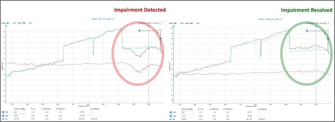 Cable plant sweep results with impairments (before) and after it was repaired, performed with VeEX's portable SWP-BOX.