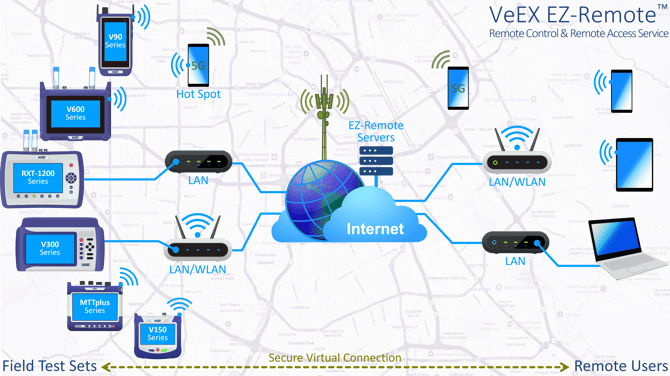 Simplified diagram of remote access and control of VeEX field test sets, over the internet (LAN, WLAN/Wi-Fi, Cellular, WAN), using EZ-Remote.