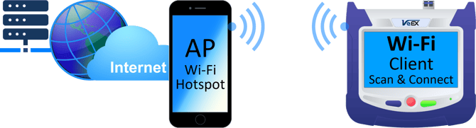 Simplified diagram depicting a VeEX test set using Wi-Fi from a smartphone hotspot (tethering) to access the Internet and services