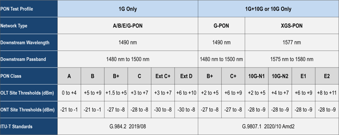 Standard optical power level ranges, based on Class and Location, determine the Pass or Fail criteria