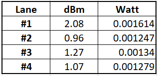 Opt Power Level Example Why Individual Optical Power Levels in LANE BERT Do Not Add Up to the ...