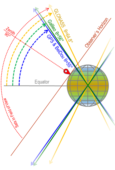 Diagram depicting the GPS, GLONASS, Galileo and BeiDou orbital planes.