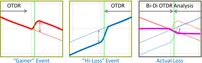 Simplified graphical explanation on how to calculate the actual loss of an OTDR "gainer" event using bidirectional trace analysis