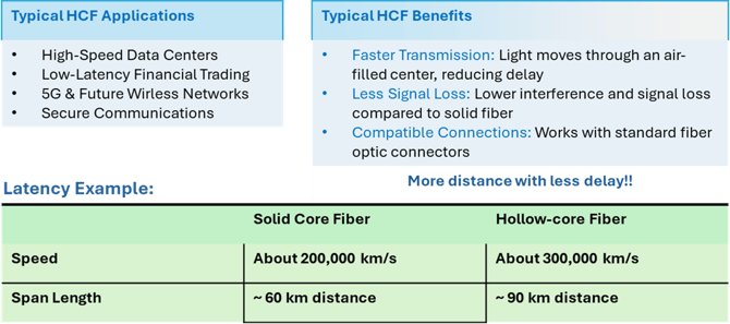 HCF latency benefits