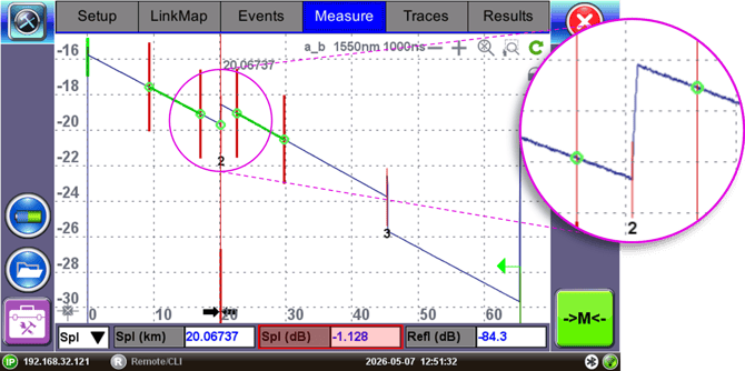 Example of an OTDR trace with a gainer event, followed by a high loss event, indicating a mating with a section of the fiber with bigger core diameter (larger loss sown later at the exit of the fiber segment), The 4-point Splice loss calculation shows a negative number (gain)