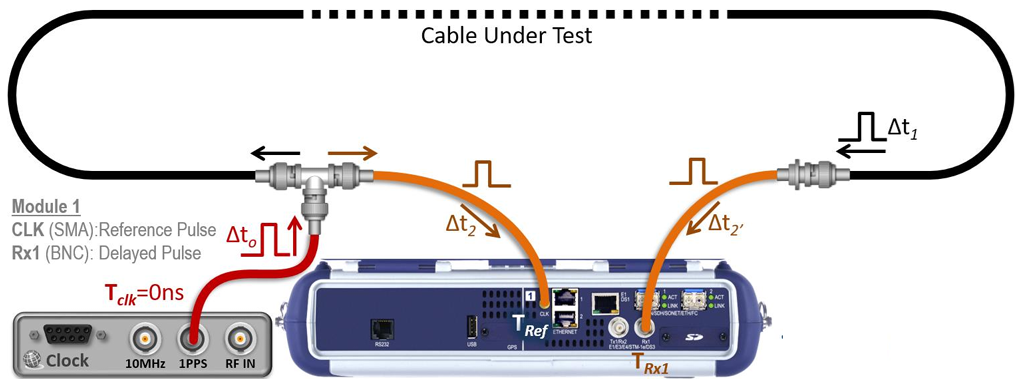 Proposed setup to measure cable delay using one test set to generate 1PPS signal and meassure the phase difference at the two ends of the cable.