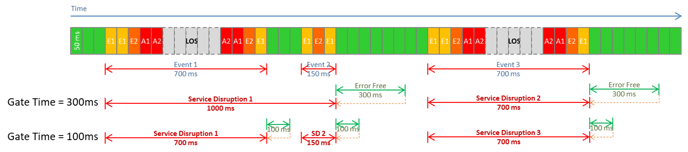 Basic diagram depicting how service disruption event times are measured and the effect of the Gate Time.