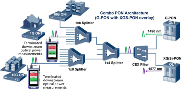 Typical test application diagram for coexistent (CEx) GPON and XGS-PON networks, depicting filtered optical power measurements with VeEX PX90
