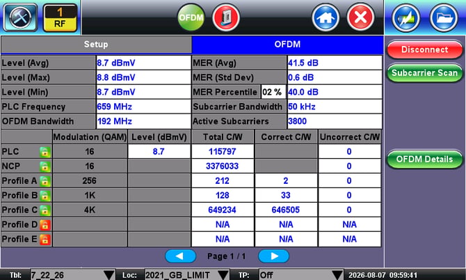 A healthy OFDM channel after repairs showing most traffic flowing through the highest modulation profile (4K-QAM), indicating maximum network efficiency.