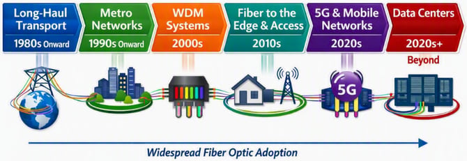 Visual representation on how Fiber Optics moved from long-haul point-to-point transport(aggregation) applications all the way to fiber to the home (FTTH) or premises (FTTx) and data center intra and interconnect (DCI) applications.