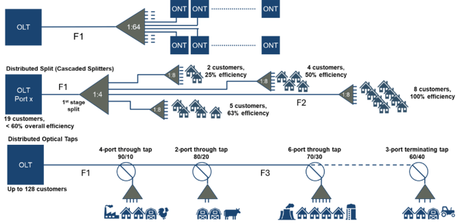 Diagram of the three most common PON optical distribution networks (ODN) outside plant topologies.