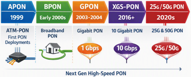 Simplified infographic showing the different types of PON networks and maximum data rates as they evolved over the years.