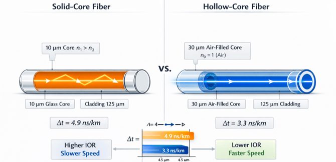 Comparison between Solid-Core Fiber and Hollow-Core Fiber 
