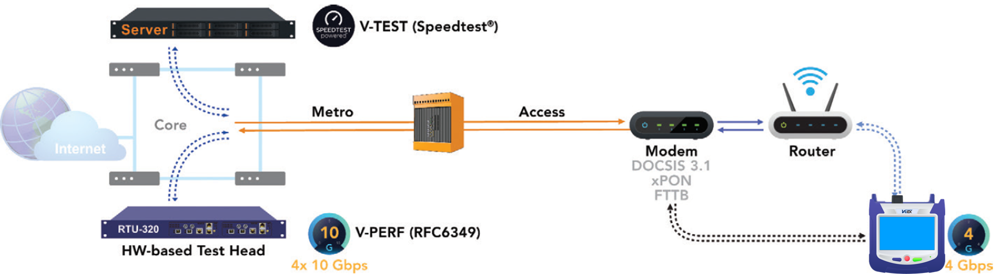 What Tools Or Instruments Are Used To Test Internet Speeds What Tools Or Instruments Are Used To Test Internet Speeds